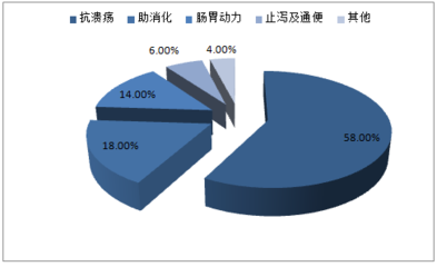2017-2022年中國(guó)胃藥市場(chǎng)專項(xiàng)調(diào)研及發(fā)展趨勢(shì)洞察